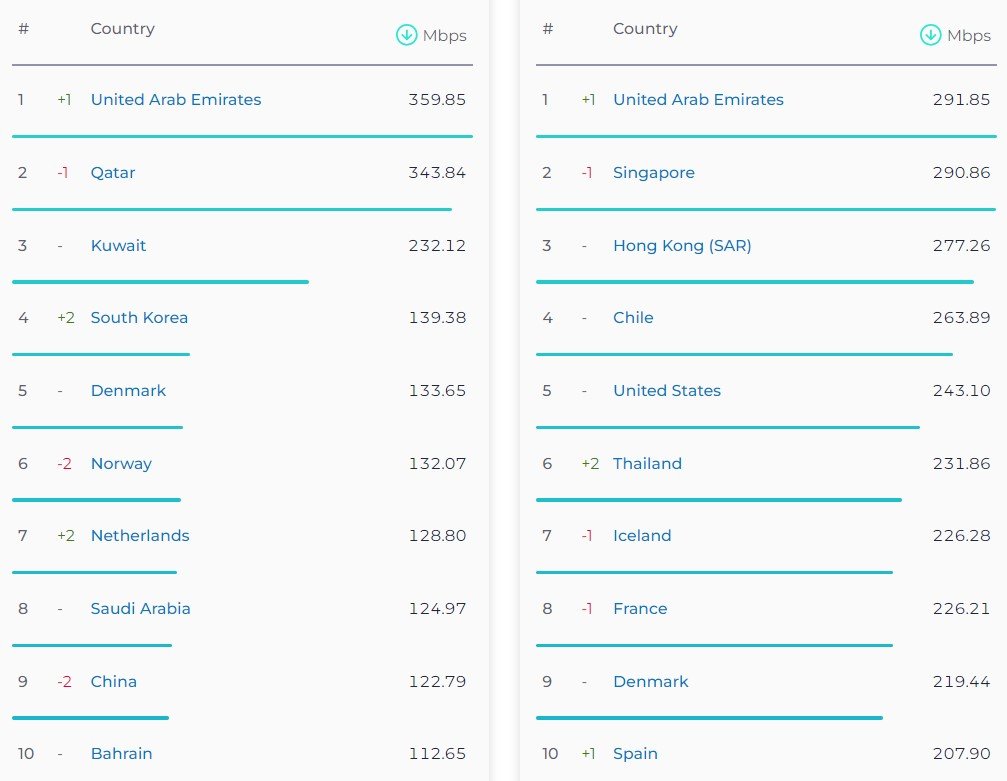 سریع‌ترین اینترنت ثابت و موبایل در جهان، ژوئیه 2024