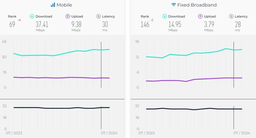 میانگین سرعت اینترنت ثابت و موبایل در ایران، مه 2024