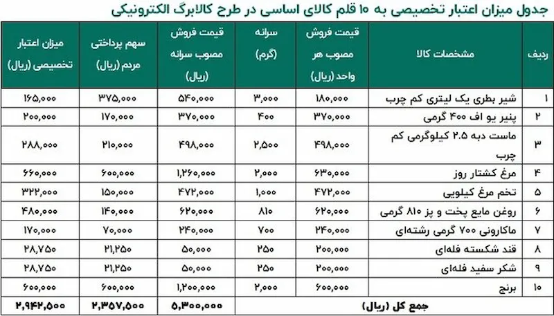 تضمین خوراک ایرانیان و نسل آینده با اجرای طرح کالابرگ الکترونیکی 12 تضمین خوراک ایرانیان و نسل آینده با اجرای طرح کالابرگ.webp