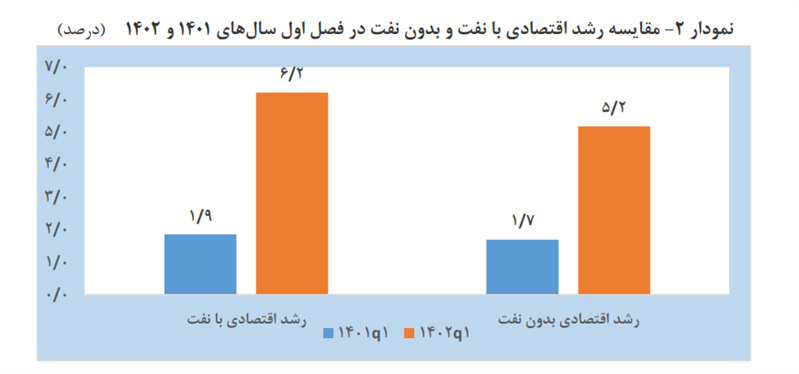نمودار 2