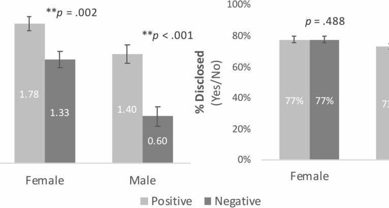 مردان کمتر از زنان اطلاعات منفی زندگی خود را در میان می‌گذارند