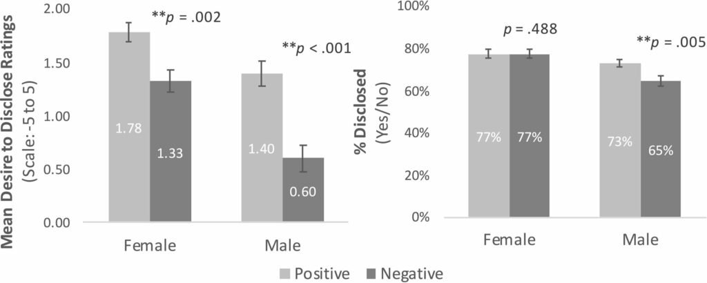 مردان کمتر از زنان اطلاعات منفی زندگی خود را در میان می‌گذارند