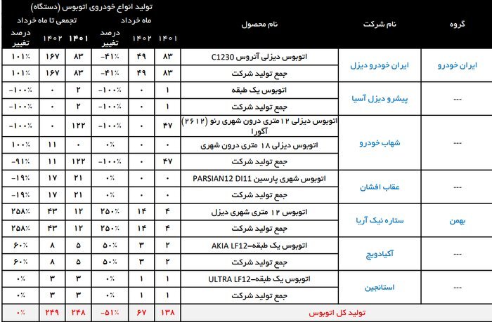 حالت ناگوار حمل و نقل درونشهری سرزمین، فرسودگی اتوبوسها در کنار تشکیل ناکافی 12 آمار تولید اتوبوس