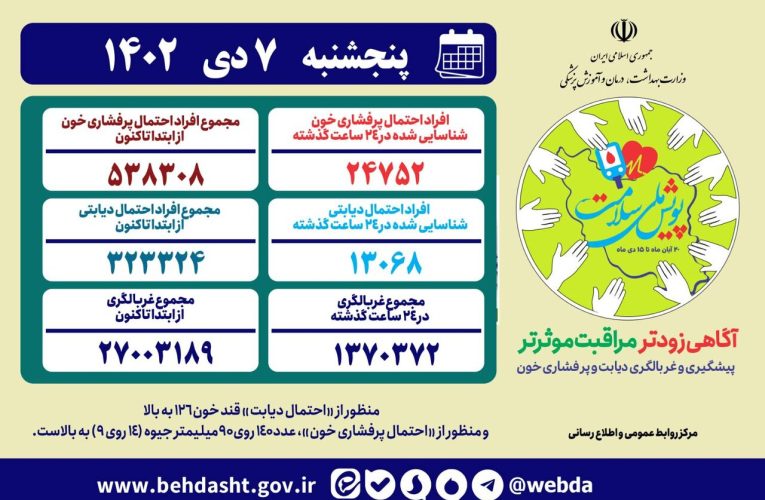 دیابت و فشارخون ۲۷ میلیون ایرانی اندازه گیری شد – تاشکن