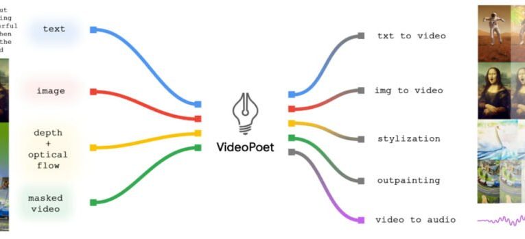 گوگل از هوش مصنوعی ساخت ویدیو VideoPoet رونمایی کرد + ویدیو