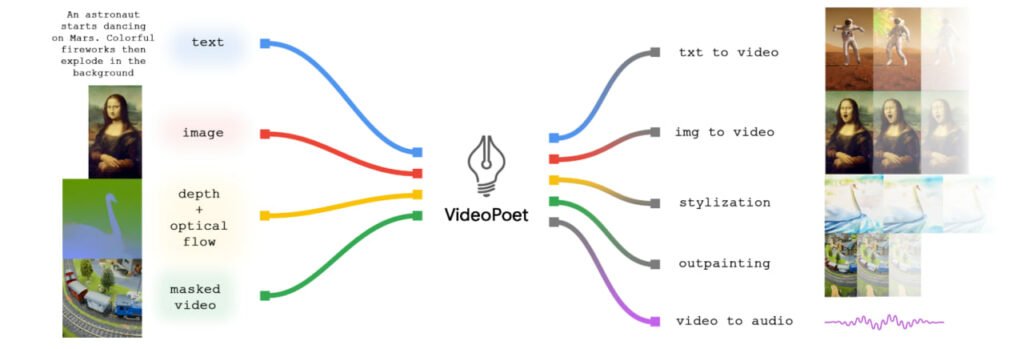 گوگل از هوش مصنوعی ساخت ویدیو VideoPoet رونمایی کرد + ویدیو