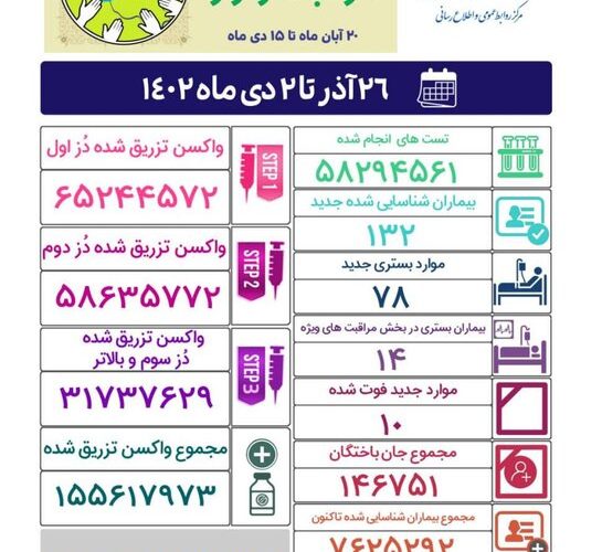 ۱۰ بیمار کرونایی در یک هفته‌ قبل فوت شدند – تاشکن