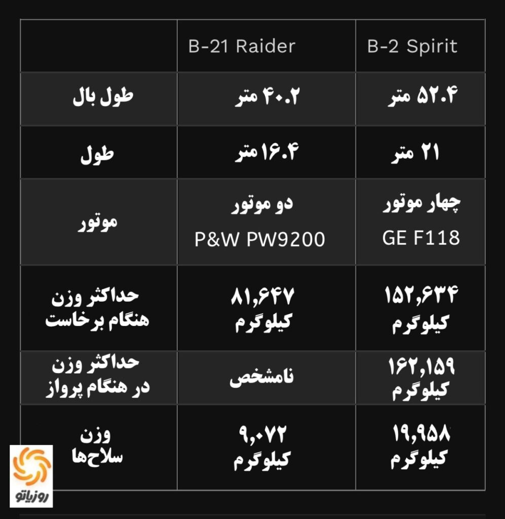 1704644010 179 چه تفاوتی بین B 2 Spirit و B 21 Raider وجود دارد؟
