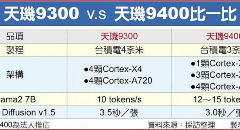 دایمنسیتی ۹۴۰۰ با هسته‌های X5 و X4 غوغا به‌پا خواهد کرد!
