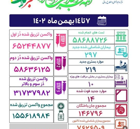 کرونا در هفته قبل ۲۹۷ نفر را مبتلا کرد/ ۱۴ بیمار فوت شدند – تاشکن