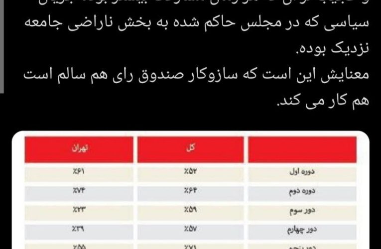 سازوکار صندوق رای در سرزمین هم سالم است و هم کار می کند