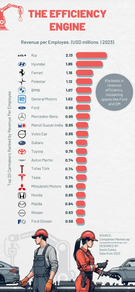 کدام خودروسازان جهان بیشترین درآمد را به ازای هر کارمند خود دارند؟ + اینفوگرافیک