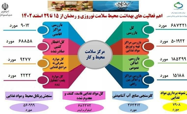 ۵۰۱ هزار بازرسی بهداشتی از مراکز تهیه و توزیع مواد غذایی – خبرگزاری مهر | اخبار ایران و جهان_تاشکن