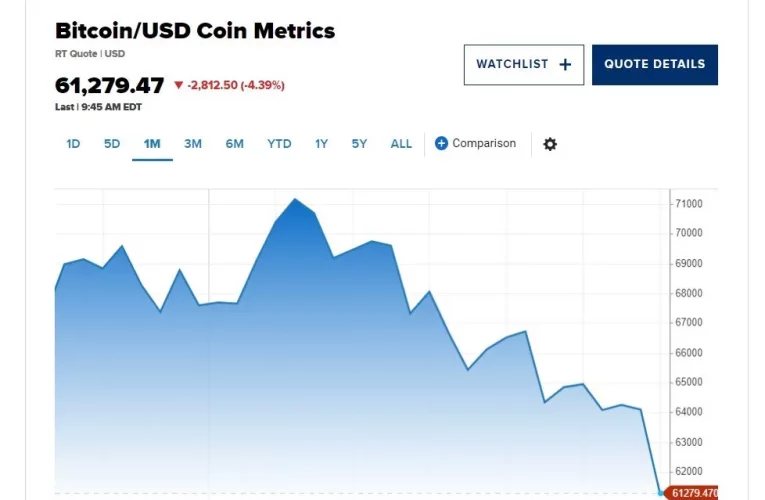 قیمت بیت کوین امروز تا ۶۰‌ هزار دلار سقوط کرد_تاشکن