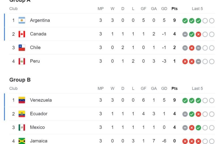 چهره ۸ تیم مرحله یک چهارم نهایی کوپا آمریکا اشکار شد+ جدول_تاشکن