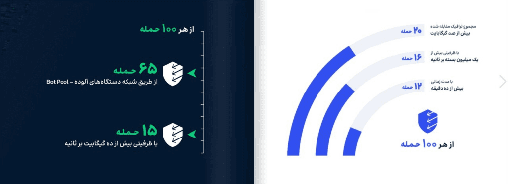 ایران مورد تهاجم ۴۳۰ هزار دعوا DDoS در ۲۱ ماه تازه بوده است_تاشکن 12 گزارش حمله DDoS زیرساخت