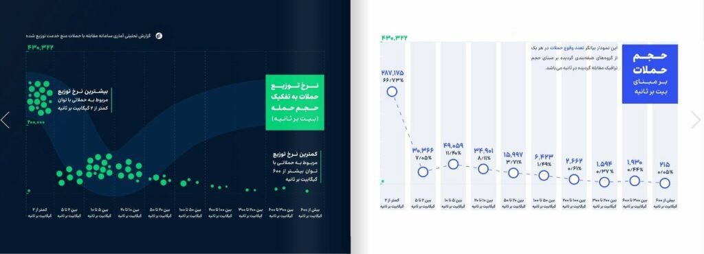 ایران مورد تهاجم ۴۳۰ هزار دعوا DDoS در ۲۱ ماه تازه بوده است_تاشکن 13 حجم حملات بر مبنای بیت بر ثانیه