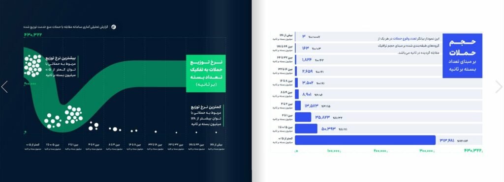 ایران مورد تهاجم ۴۳۰ هزار دعوا DDoS در ۲۱ ماه تازه بوده است_تاشکن 14 حجم حملات بر مبنای تعداد بسته بر ثانیه