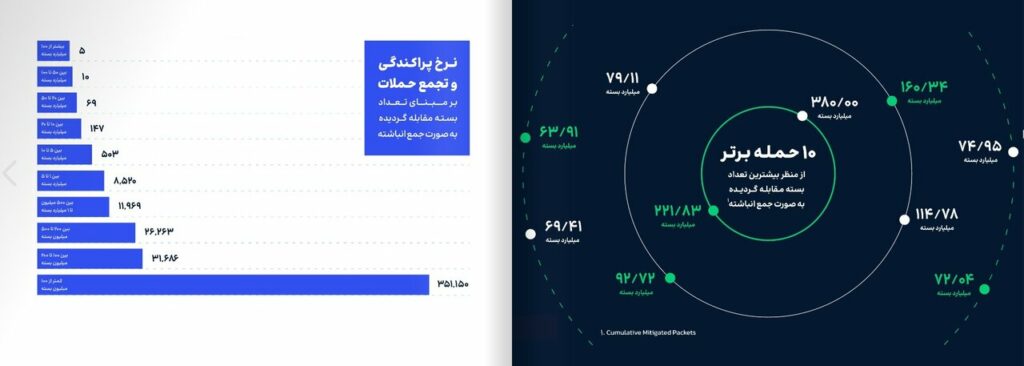 ایران مورد تهاجم ۴۳۰ هزار دعوا DDoS در ۲۱ ماه تازه بوده است_تاشکن 17 ۱۰ حمله DDoS برتر