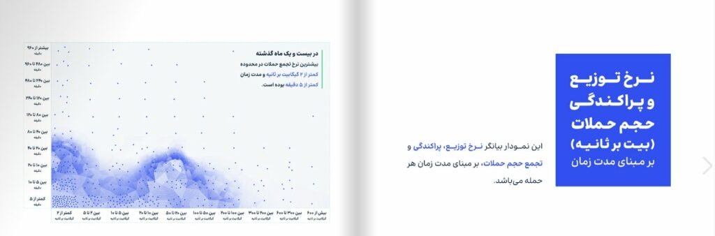 ایران مورد تهاجم ۴۳۰ هزار دعوا DDoS در ۲۱ ماه تازه بوده است_تاشکن 15 نرخ توزیه و پراکندگی حجم حمله DDoS