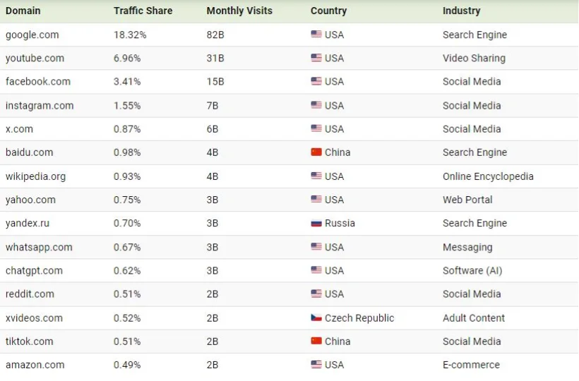 1723438127 453 نگاهی به پربازدیدترین وب سایت ها در سال 2024.webp