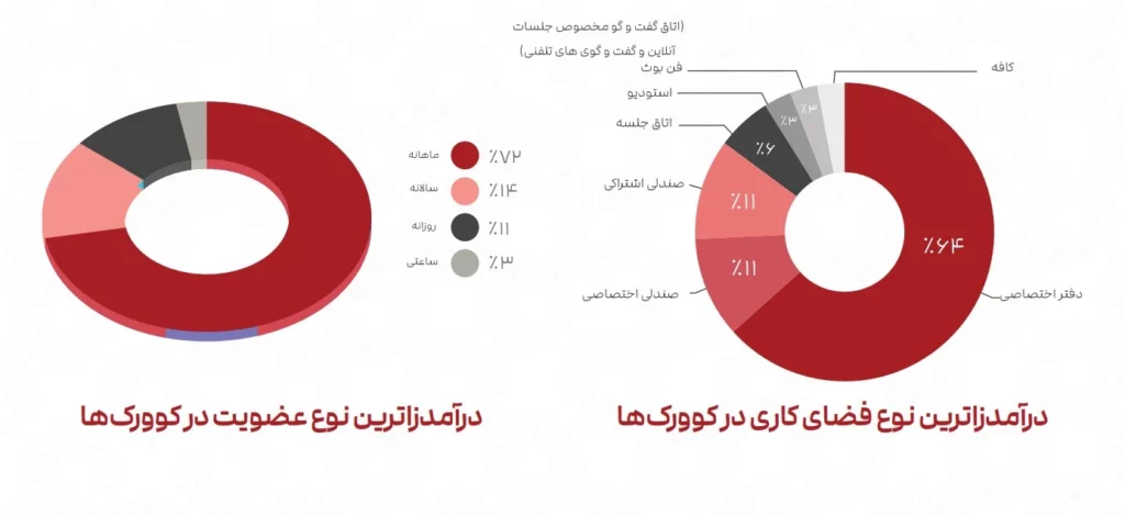 گزارش انجمن فضاهای کار اشتراکی؛ فیلترینگ و افتاندوخته، بزرگترین مانع ها رشد_تاشکن 24 درآمدزاترین نوع عضویت در کوورکها