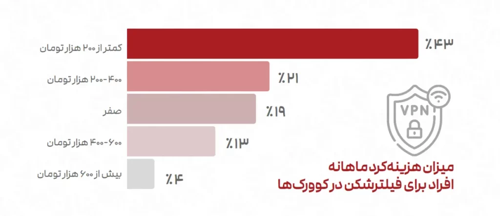 گزارش انجمن فضاهای کار اشتراکی؛ فیلترینگ و افتاندوخته، بزرگترین مانع ها رشد_تاشکن 26 1724072140 100 گزارش انجمن فضاهای کار اشتراکی؛ فیلترینگ و افتاندوخته، بزرگترین مانع.webp