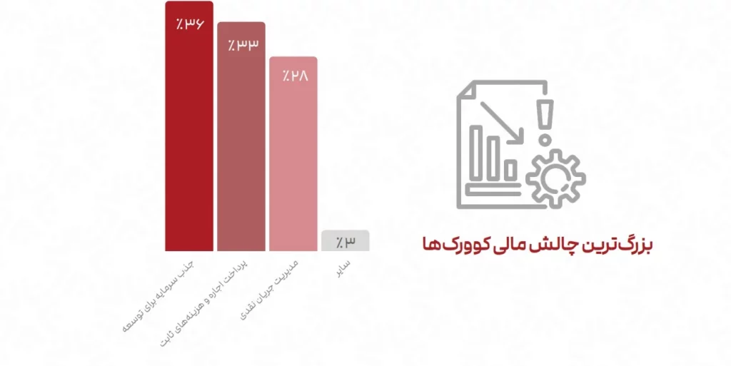 گزارش انجمن فضاهای کار اشتراکی؛ فیلترینگ و افتاندوخته، بزرگترین مانع ها رشد_تاشکن 25 1724072140 217 گزارش انجمن فضاهای کار اشتراکی؛ فیلترینگ و افتاندوخته، بزرگترین مانع.webp