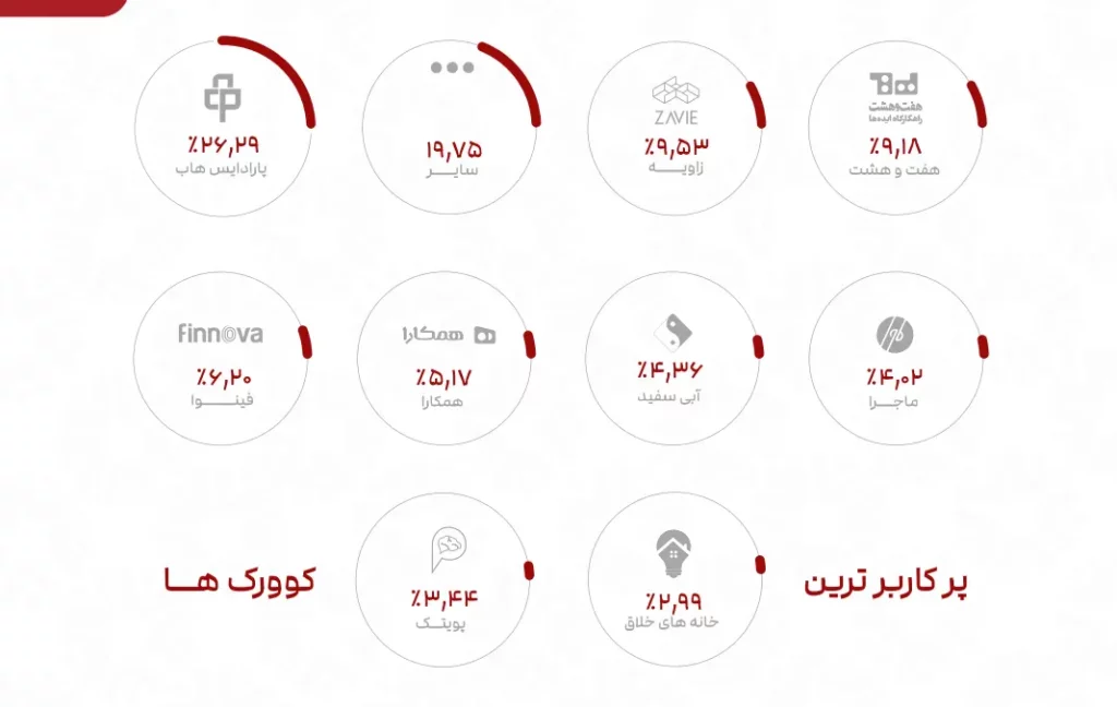 1724072140 228 گزارش انجمن فضاهای کار اشتراکی؛ فیلترینگ و افتاندوخته، بزرگترین مانع.webp