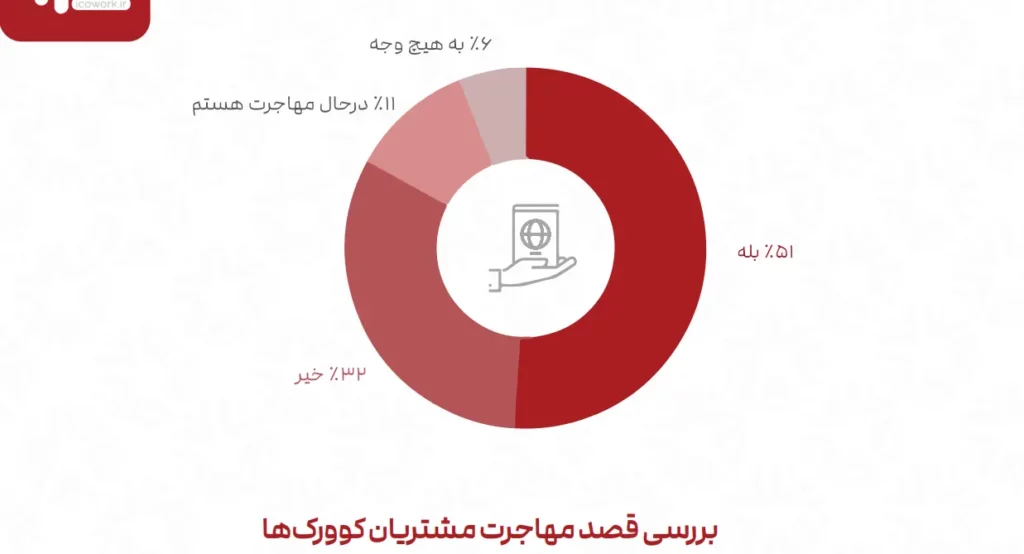 گزارش انجمن فضاهای کار اشتراکی؛ فیلترینگ و افتاندوخته، بزرگترین مانع ها رشد_تاشکن 27 1724072140 791 گزارش انجمن فضاهای کار اشتراکی؛ فیلترینگ و افتاندوخته، بزرگترین مانع.webp
