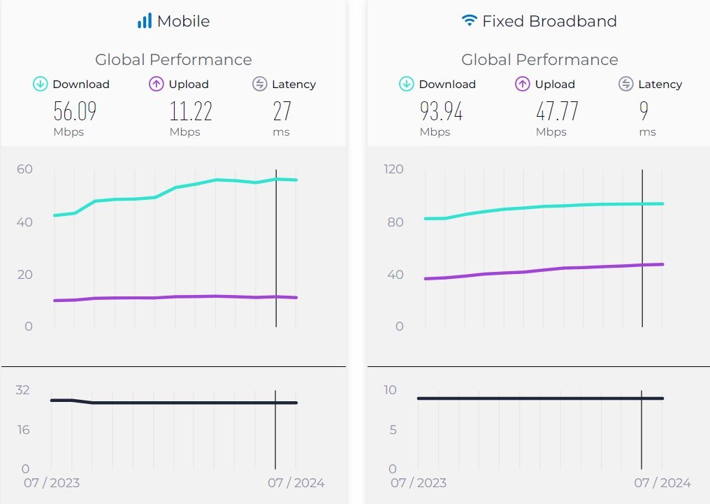 میانگین سرعت اینترنت ثابت و موبایل در جهان، ژوئیه 2024