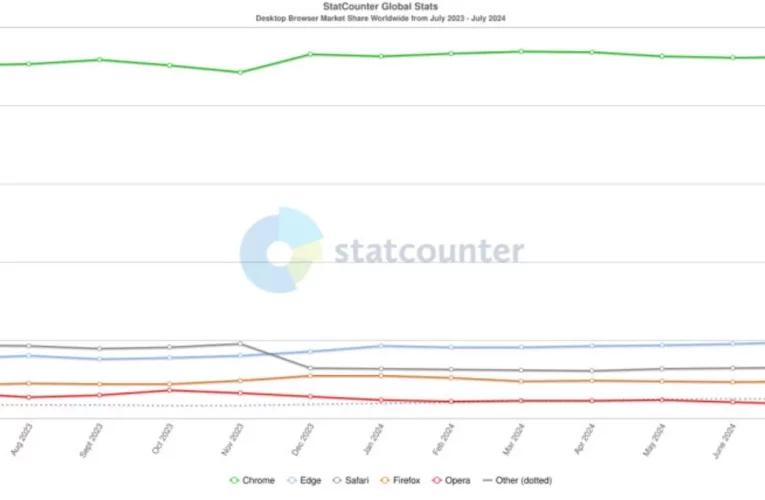 افزایش کاربران مایکروسافت اج؛ کروم هم چنان محبوب‌ترین مرورگر است_تاشکن