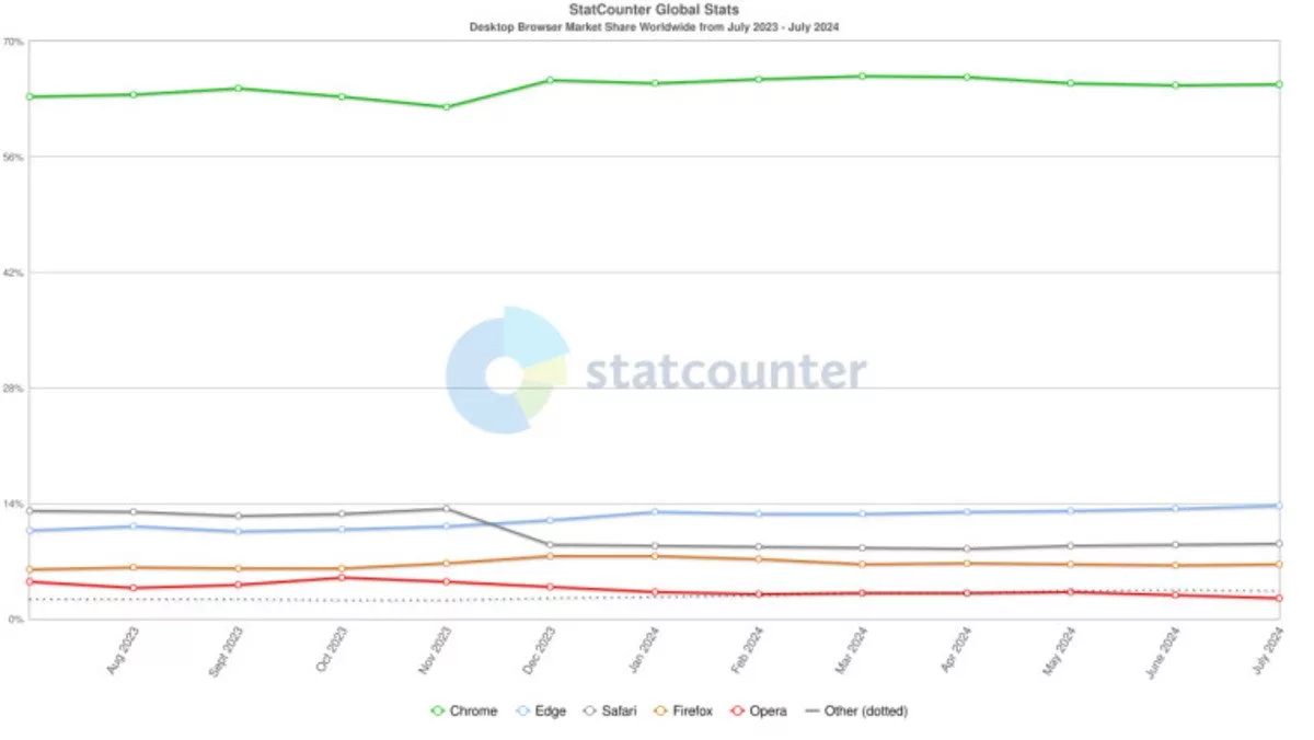 تعداد کاربران مایکروسافت اج