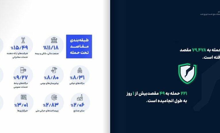 ایران مورد تهاجم ۴۳۰ هزار دعوا DDoS در ۲۱ ماه تازه بوده است_تاشکن