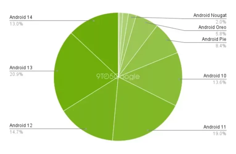 در اغاز اراعه اندروید ۱۵، سهم اندروید ۱۴ در بازار حداقل ۱۳ درصد است_تاشکن