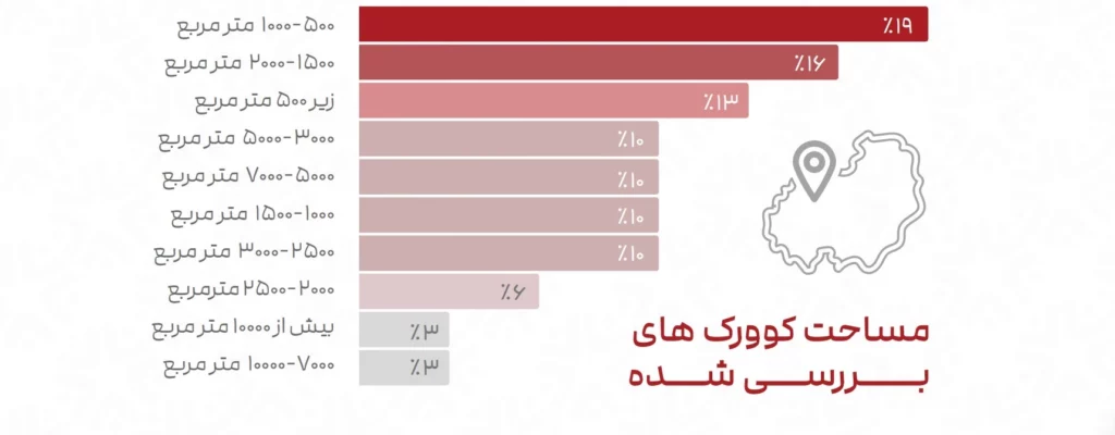 مساحت فضاهای کار اشتراکی