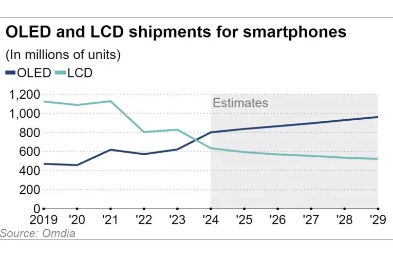 اپل منفعت گیری از LCD را کنار می‌گذارد؛ آیفون SE بعدی با پنل OLED اراعه می‌شود_تاشکن