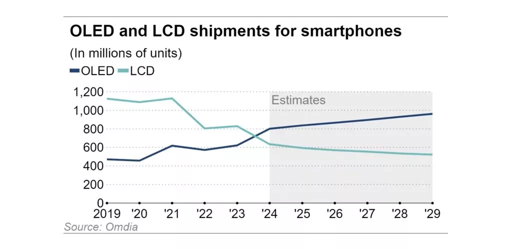 اپل استفاده از LCD را کنار می‌گذارد؛ آیفون SE بعدی با پنل OLED عرضه می‌شود