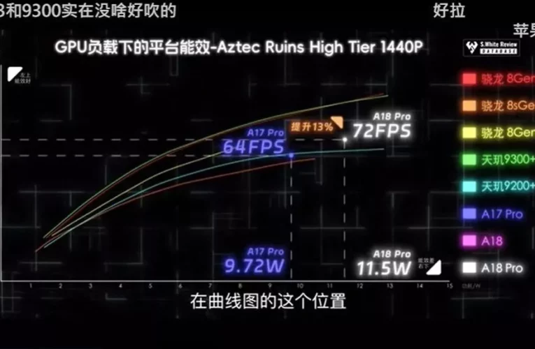 تراشه A18 پرو اپل سریع تر از نسل قبل است اما انرژی بیشتری مصرف می‌کند_تاشکن