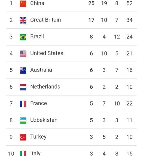 سهم ایران در چهارمین روز بازی‌های پارالمپیک ۸ مدال و کسب جایگاه ۲۱ جهان_تاشکن