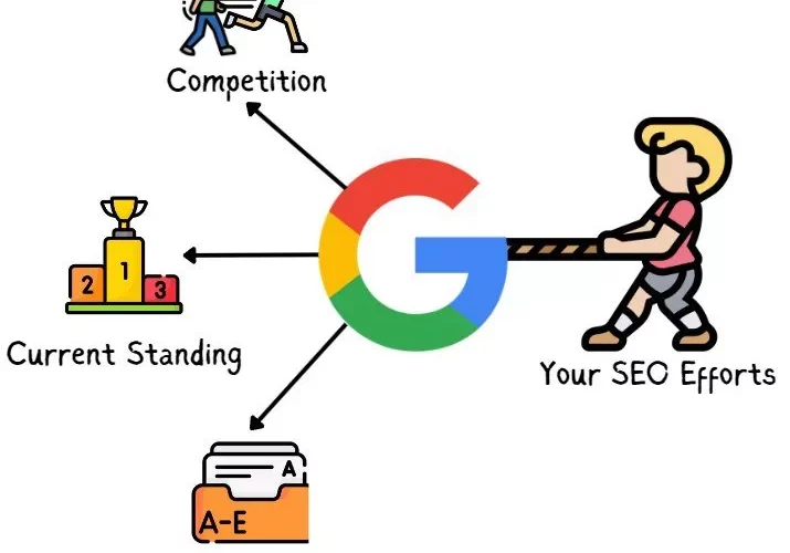 چه مقدار طول میکشه تا در گوگل رتبه بگیریم؟_تاشکن