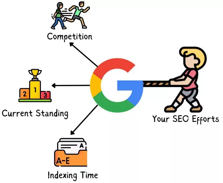 زمان رسیدن به رنک ۱ گوگل