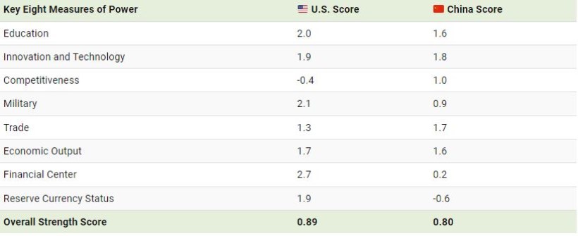 1728016540 240 آمریکا پرقدرت است یا چین؟ اینفوگرافیک تاشکن