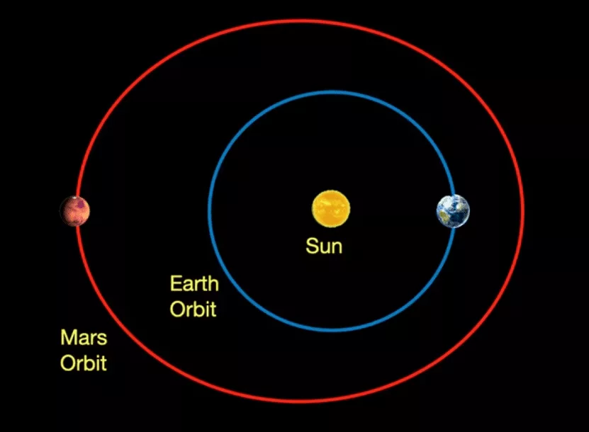 مدار چرخش زمین و مریخ به دور خورشید، کاملاً دایره‌ای‌شکل نیست.