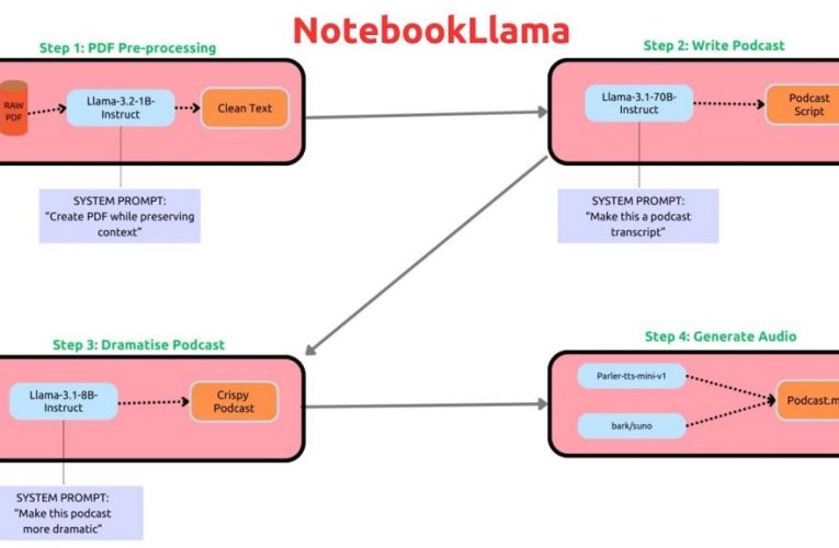 متا با هوش مصنوعی تشکیل پادکست خود به جنگ گوگل می‌رود_تاشکن