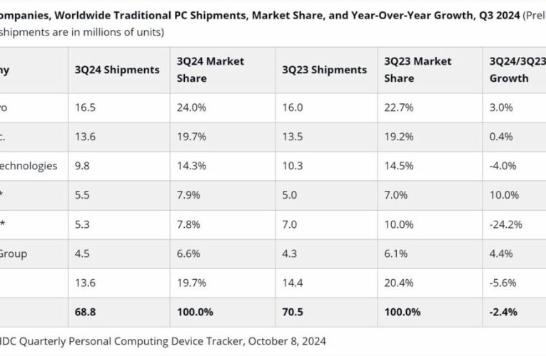 گزارش تازه فروش کامپیوترها در بازارهای جهانی انتشار شد: کم شدن شدید اپل_تاشکن