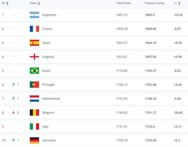ایران در تازه ترین رنکینگ فیفا صعود کرد_تاشکن