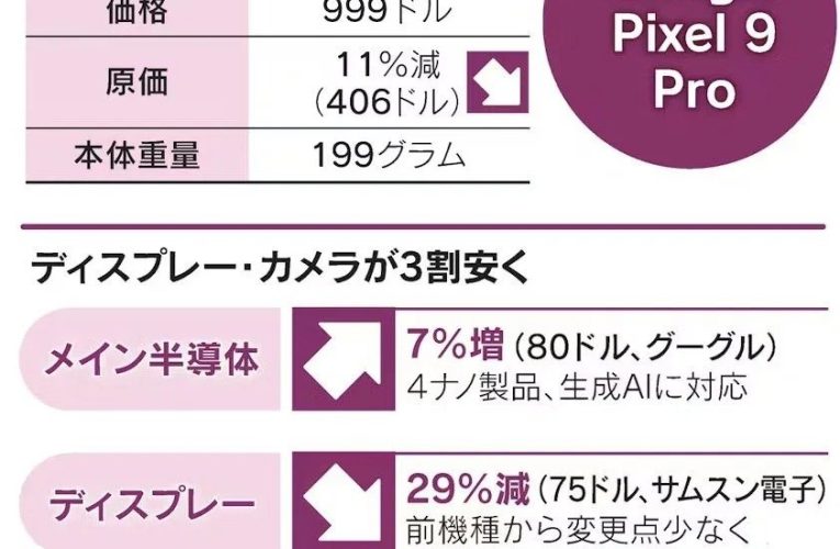 هزینه ساخت پیکسل ۹ پرو برای گوگل انگارً نزدیک به ۴۰۰ دلار است_تاشکن