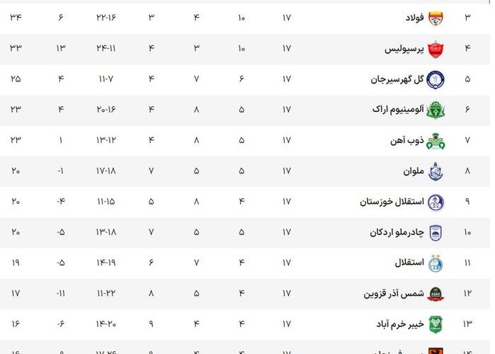 صدر جدول هفته هفدهم طلایی شد_تاشکن