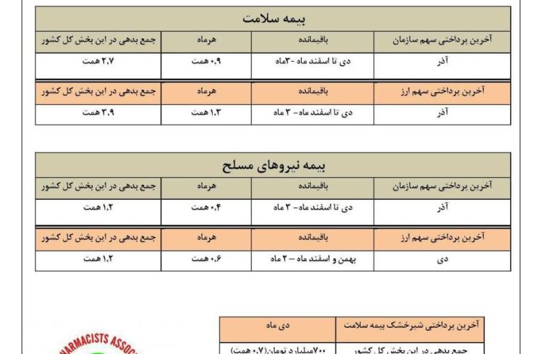 اظهار مقدار بدهی و پرداختی بیمه‌ها به داروخانه‌ها + جدول – خبرگزاری مهر | اخبار ایران و جهان_تاشکن